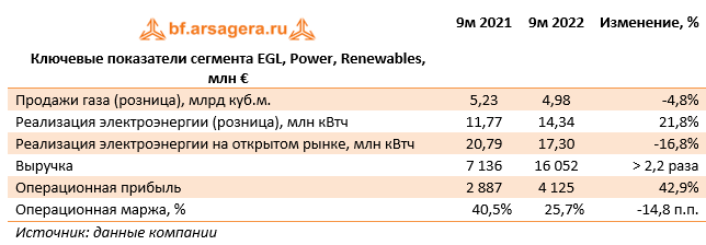 Ключевые показатели сегмента EGL, Power, Renewables, млн € (E), 9М2022