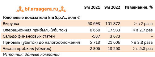 Ключевые показатели Eni S.p.A., млн € (E), 9М2022