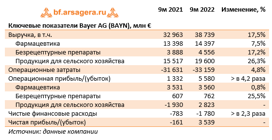 Ключевые показатели Bayer AG (BAYN), млн € (BAYN.DE), 9M2022