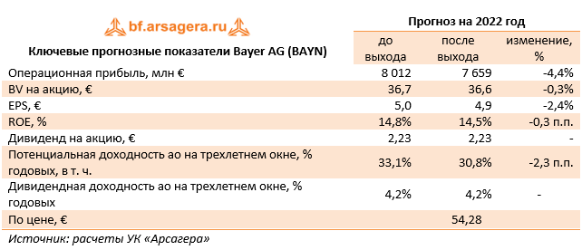 Ключевые прогнозные показатели Bayer AG (BAYN) (BAYN.DE), 9M2022