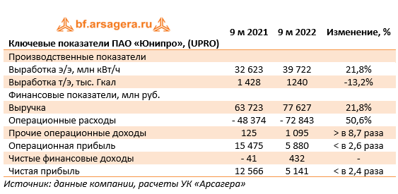 Ключевые показатели ПАО «Юнипро», (UPRO) (UPRO), 3Q2022