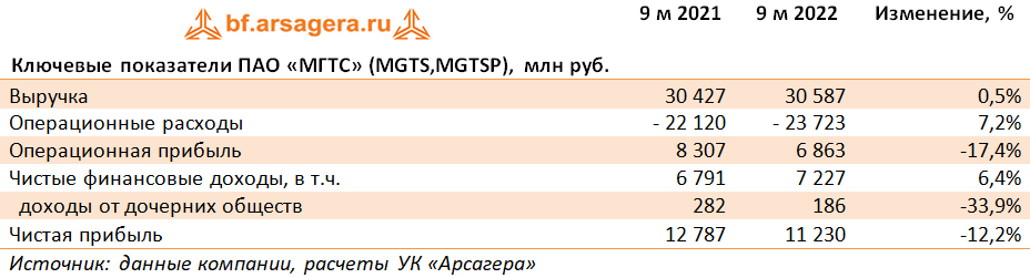 Ключевые показатели ПАО «МГТС» (MGTS,MGTSP), млн руб. (MGTS), 3Q2022