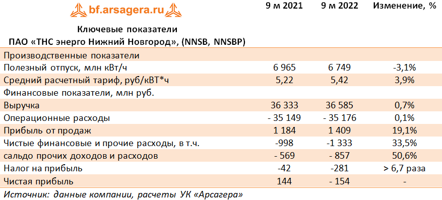 Ключевые показатели ПАО «ТНС энерго Нижний Новгород», (NNSB, NNSBP) (NNSB), 3Q2022
