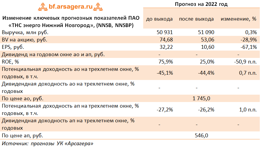 Изменение ключевых прогнозных показателей ПАО «ТНС энерго Нижний Новгород», (NNSB, NNSBP) (NNSB), 3Q2022
