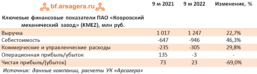 Ключевые финансовые показатели ПАО «Ковровский механический завод» (KMEZ), млн руб. (KMEZ), 3Q2022