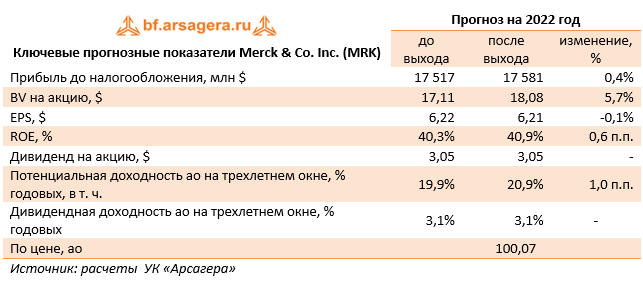 Ключевые прогнозные показатели Merck & Co. Inc. (MRK) (MRK), 9M2022