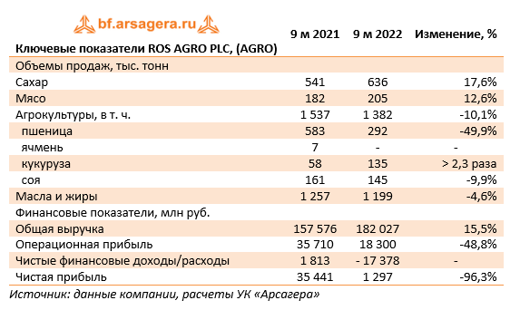 Ключевые показатели ROS AGRO PLC, (AGRO) (AGRO), 3Q2022