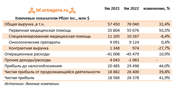 Ключевые показатели Pfizer Inc., млн $ (PFE), 9M2022