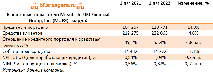 Балансовые показатели Mitsubishi UFJ Financial Group, Inc. (MUFG), млрд ¥ (MUFG), 1H2022