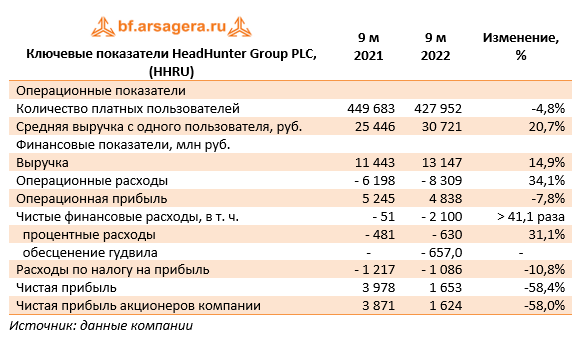 Ключевые показатели HeadHunter Group PLC, (HHRU) (HHRU), 3Q2022