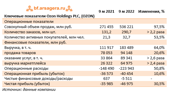 Ключевые показатели Ozon Holdings PLC, (OZON) (OZON), 3Q2022