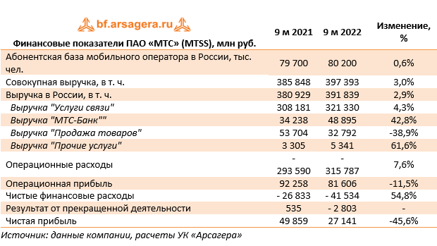Финансовые показатели ПАО «МТС» (MTSS), млн руб. (MTSS), 3Q2022