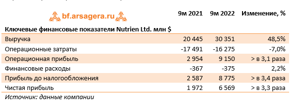 Ключевые финансовые показатели Nutrien Ltd. млн $ (NTR), 9M2022