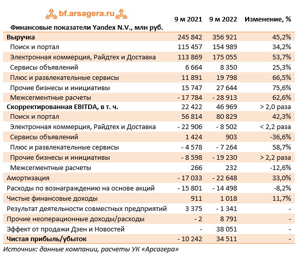 Финансовые показатели Yandex N.V., млн руб. (YNDX), 3Q2022