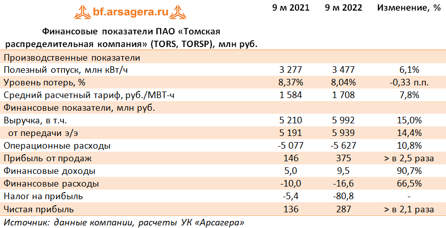 Финансовые показатели ПАО «Томская распределительная компания» (TORS, TORSP), млн руб. (TORS), 3Q2022