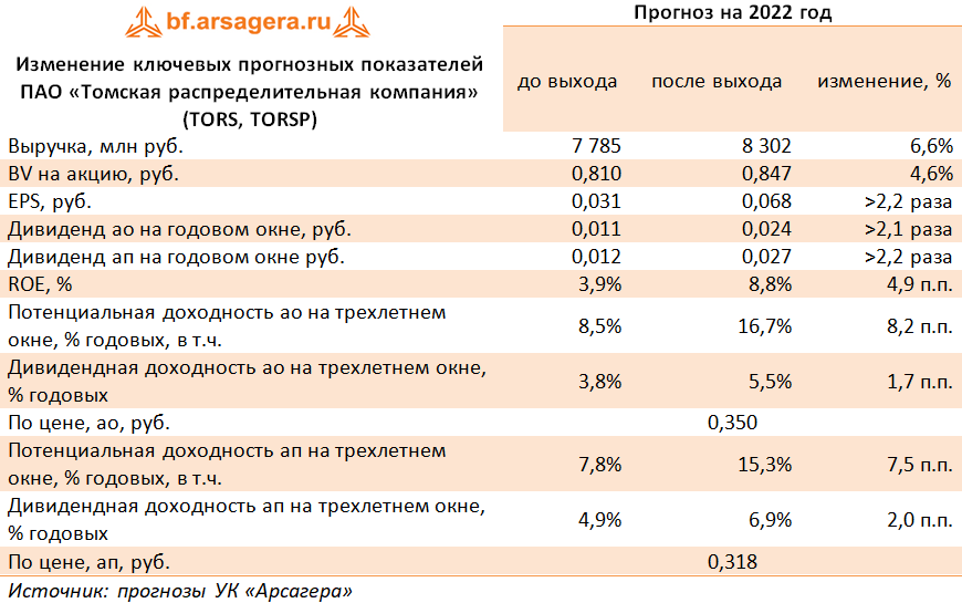 Изменение ключевых прогнозных показателей ПАО «Томская распределительная компания» (TORS, TORSP) (TORS), 3Q2022