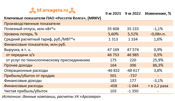 Ключевые показатели ПАО «Россети Волга», (MRKV) (MRKV), 3Q2022