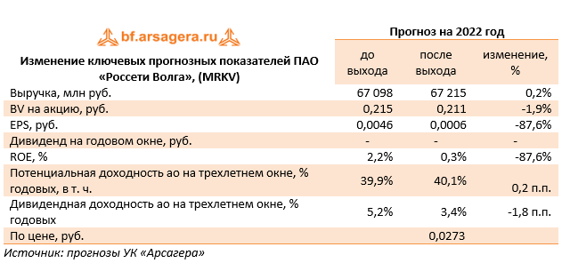 Изменение ключевых прогнозных показателей ПАО «Россети Волга», (MRKV) (MRKV), 3Q2022