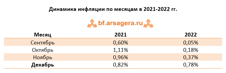 Динамика инфляции по месяцам в 2021-2022 гг., декабрь 2022
