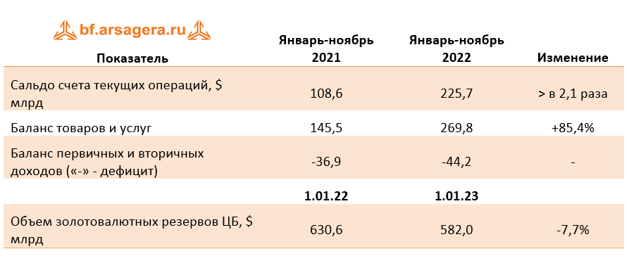 Оценка ключевых агрегатов платежного баланса страны по итогам января-октября 2022 года, декабрь 2022