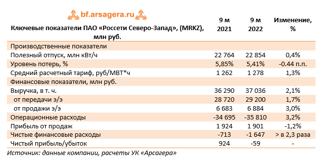 Ключевые показатели ПАО «Россети Северо-Запад», (MRKZ), млн руб. (MRKZ), 3Q2022