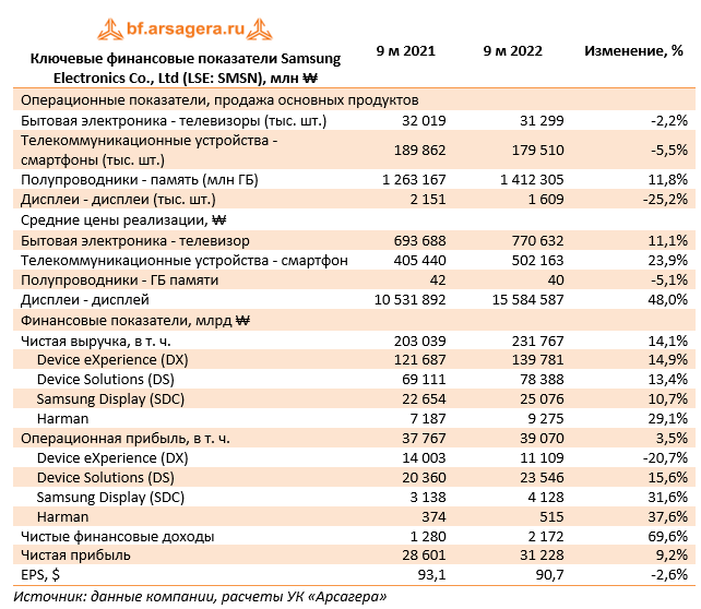 Ключевые финансовые показатели Samsung Electronics Co., Ltd (LSE: SMSN), млн ₩ (SMSN), 3Q2022