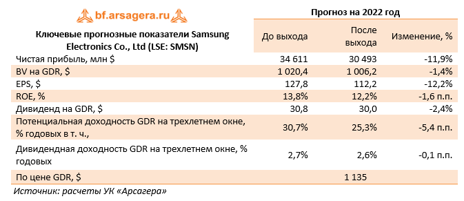 Ключевые прогнозные показатели Samsung Electronics Co., Ltd (LSE: SMSN) (SMSN), 3Q2022