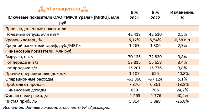 Ключевые показатели ОАО «МРСК Урала» (MRKU), млн руб. (MRKU), 3Q2022