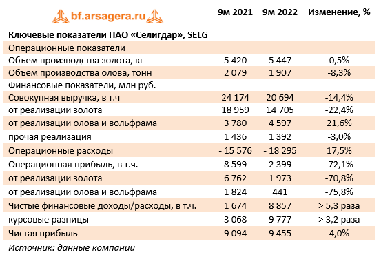 Ключевые показатели ПАО «Селигдар», SELG (SELG), 9M2022