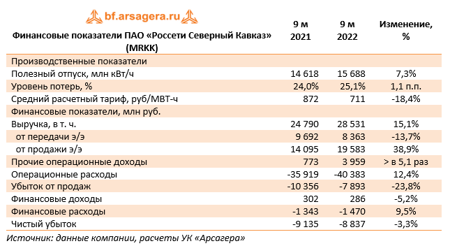 Финансовые показатели ПАО «Россети Северный Кавказ» (MRKK) (MRKK), 3Q2022