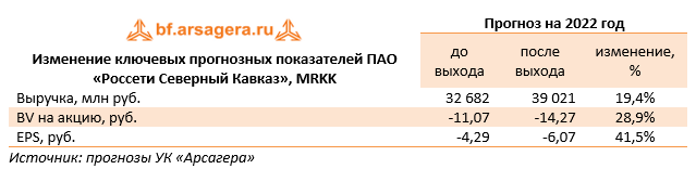 Изменение ключевых прогнозных показателей ПАО «Россети Северный Кавказ», MRKK (MRKK), 3Q2022