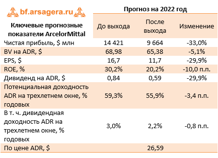 Ключевые прогнозные показатели ArcelorMittal (MT), 3q2022