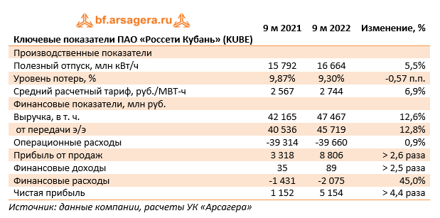 Ключевые показатели ПАО «Россети Кубань» (KUBE) (KUBE), 3Q2022