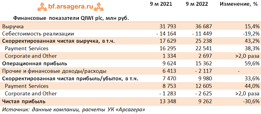 Финансовые показатели QIWI plc, млн руб. (QIWI), 3Q2022