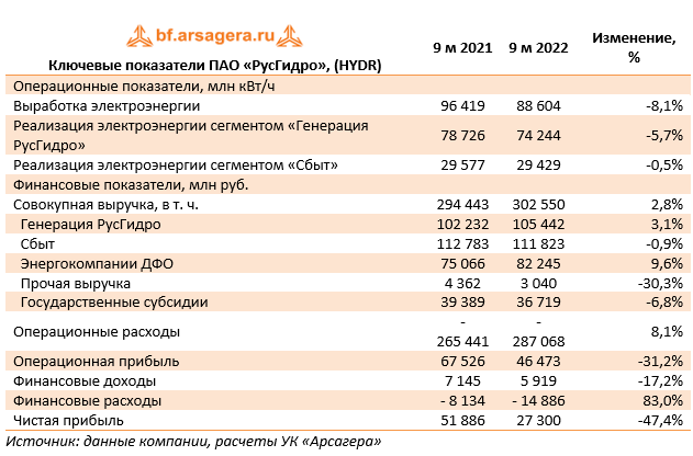 Ключевые показатели ПАО «РусГидро», (HYDR) (HYDR), 3Q2022