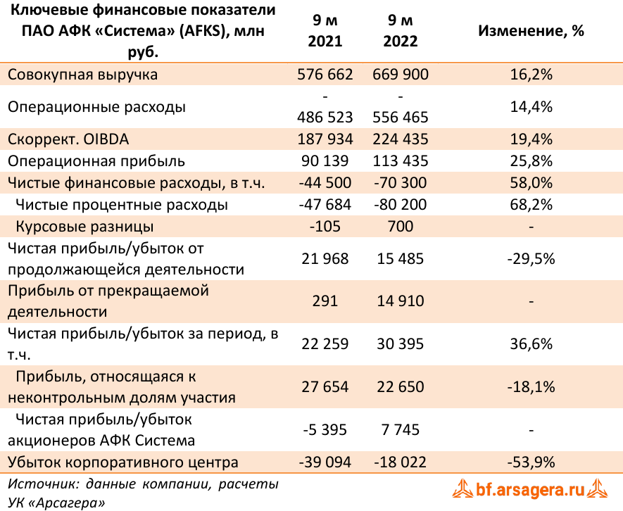 Ключевые финансовые показатели ПАО АФК «Система» (AFKS), млн руб.  (AFKS), 3Q2022