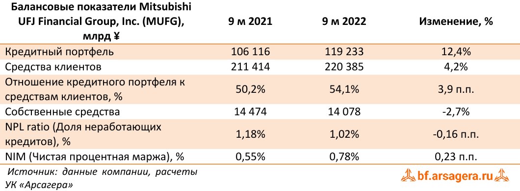 Балансовые показатели Mitsubishi UFJ Financial Group, Inc. (MUFG), млрд ¥ (MUFG), 3Q2022