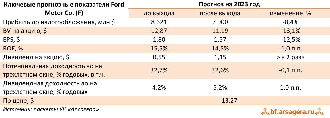 Ключевые прогнозные показатели Ford Motor Co. (F) (F), 2022