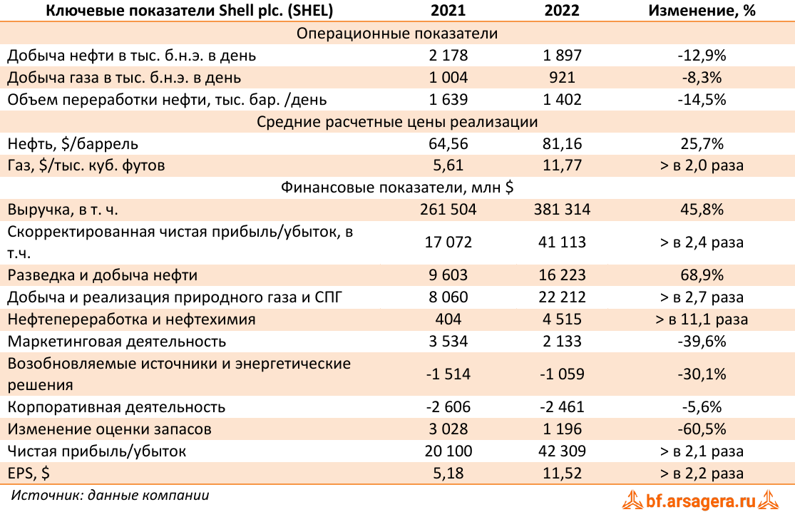 Ключевые показатели Shell plc. (SHEL) (SHEL), 2022