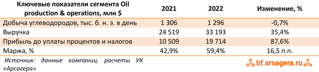 Ключевые показатели сегмента Oil production & operations, млн $ (BP), 2022