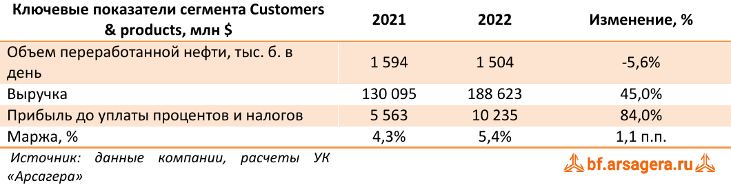 Ключевые показатели сегмента Customers & products, млн $ (BP), 2022