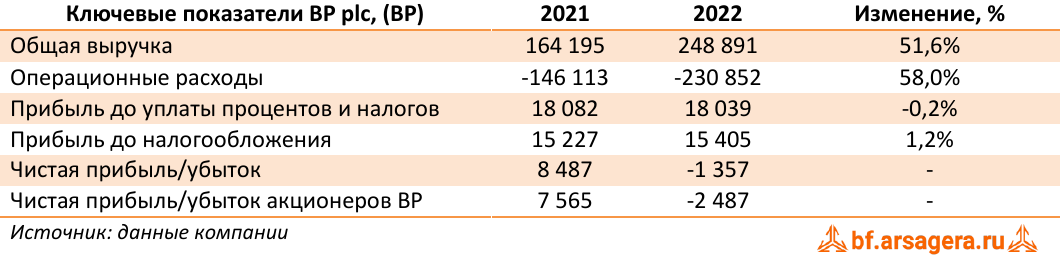 Ключевые показатели BP plc, (BP) (BP), 2022