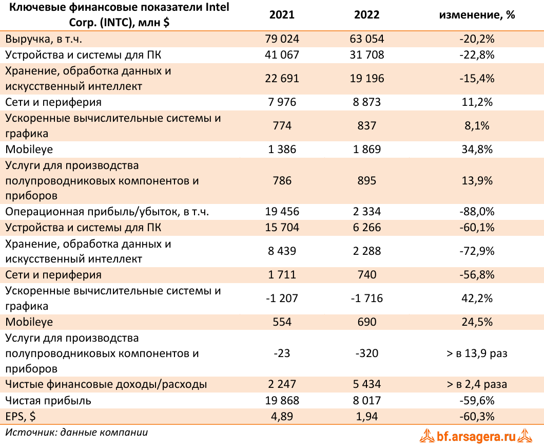 Ключевые финансовые показатели Intel Corp. (INTC), млн $ (INTC), 2022