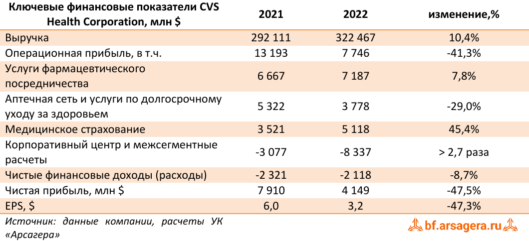 Ключевые финансовые показатели CVS Health Corporation, млн $ (CVS), 2022