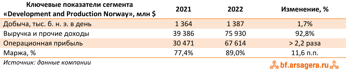 Ключевые показатели сегмента «Development and Production Norway», млн $ (EQNR), 2022