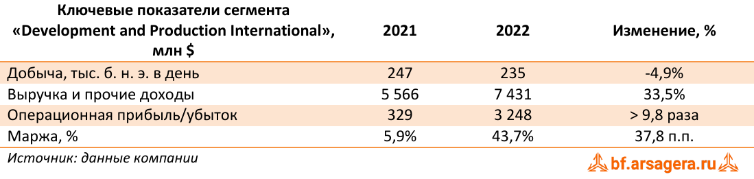 Ключевые показатели сегмента «Development and Production International», млн $ (EQNR), 2022