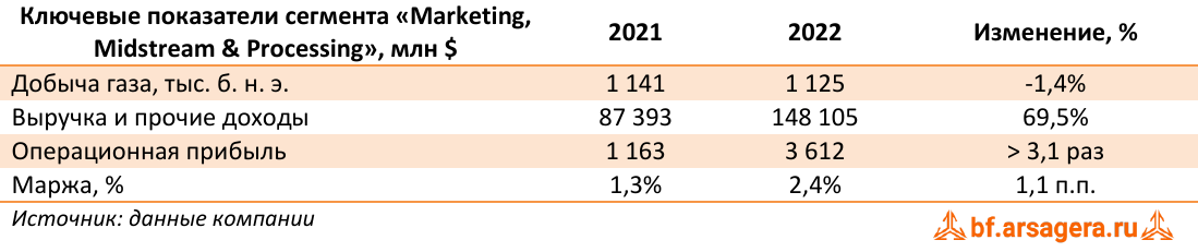Ключевые показатели сегмента «Marketing, Midstream & Processing», млн $ (EQNR), 2022