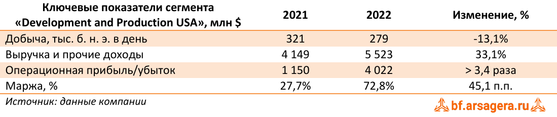 Ключевые показатели сегмента «Development and Production USA», млн $ (EQNR), 2022