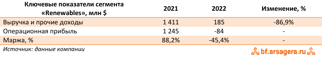 Ключевые показатели сегмента «Renewables», млн $ (EQNR), 2022