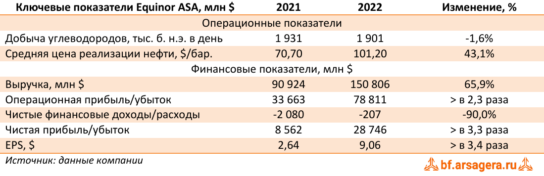 Ключевые показатели Equinor ASA, млн $ (EQNR), 2022